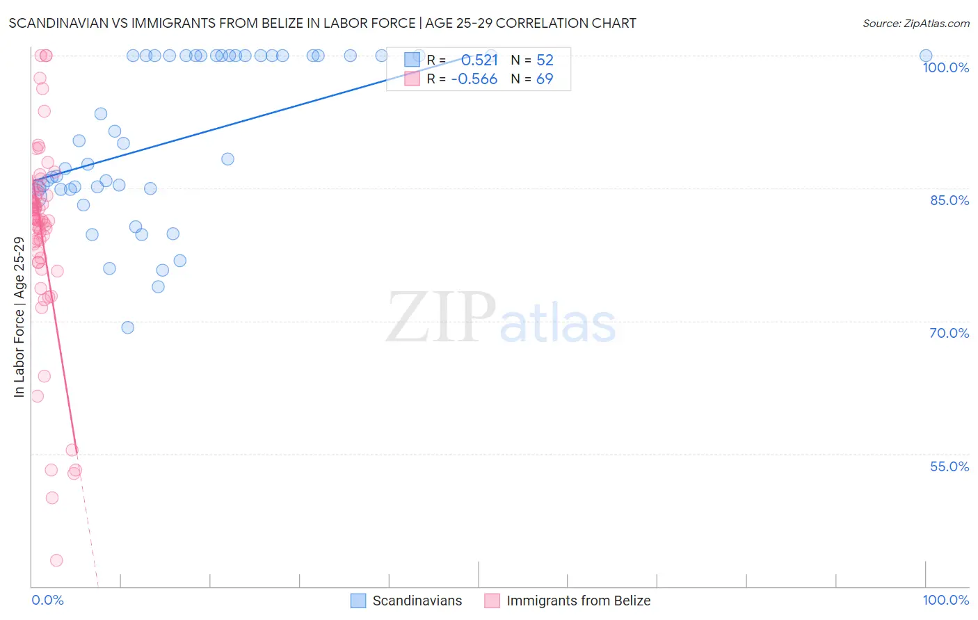 Scandinavian vs Immigrants from Belize In Labor Force | Age 25-29