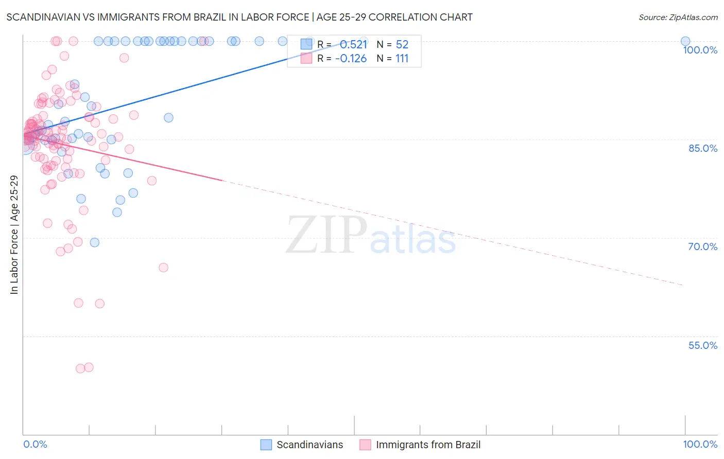Scandinavian vs Immigrants from Brazil In Labor Force | Age 25-29