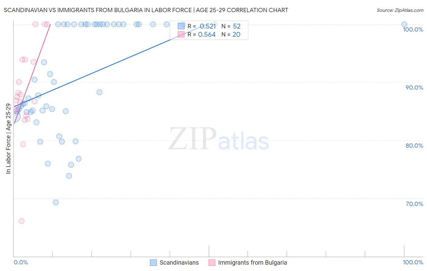 Scandinavian vs Immigrants from Bulgaria In Labor Force | Age 25-29