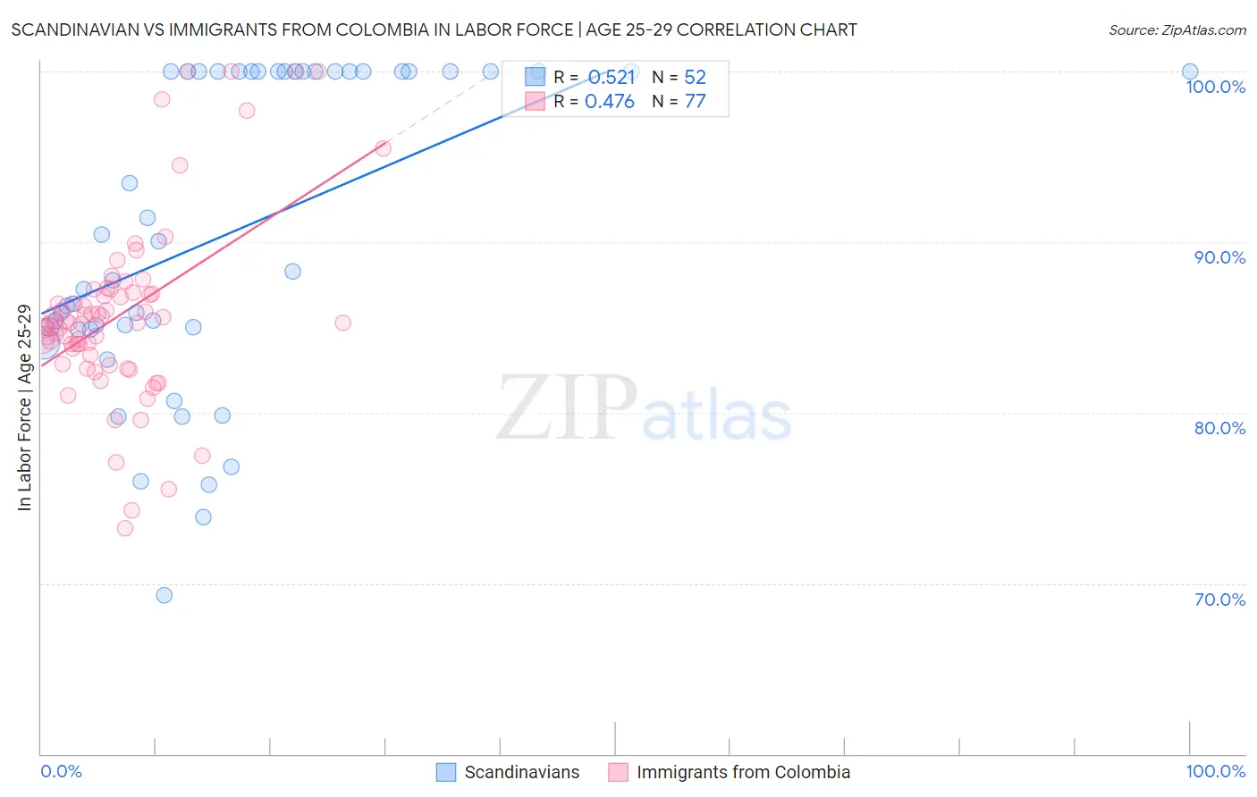 Scandinavian vs Immigrants from Colombia In Labor Force | Age 25-29