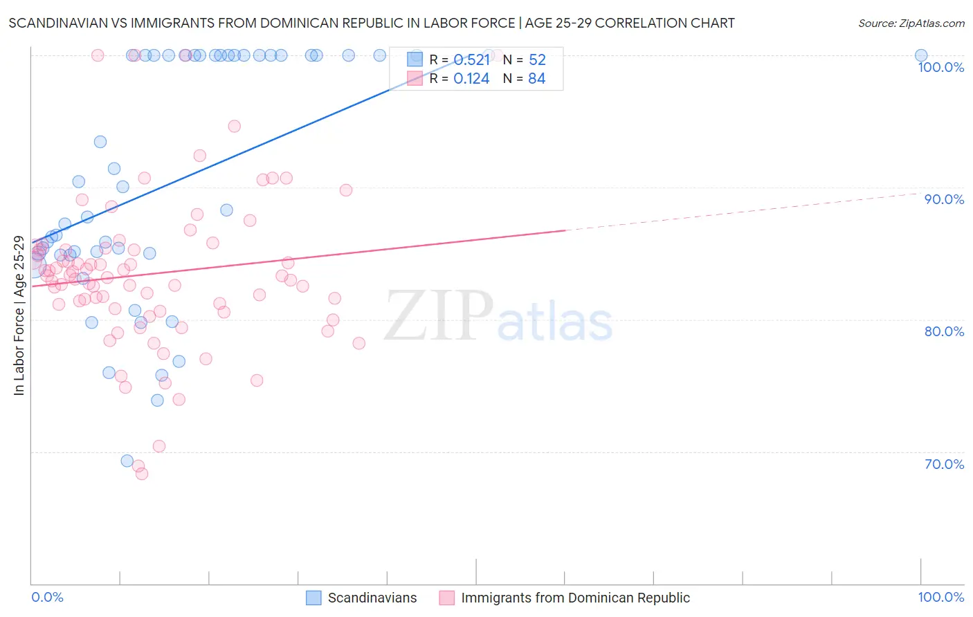 Scandinavian vs Immigrants from Dominican Republic In Labor Force | Age 25-29
