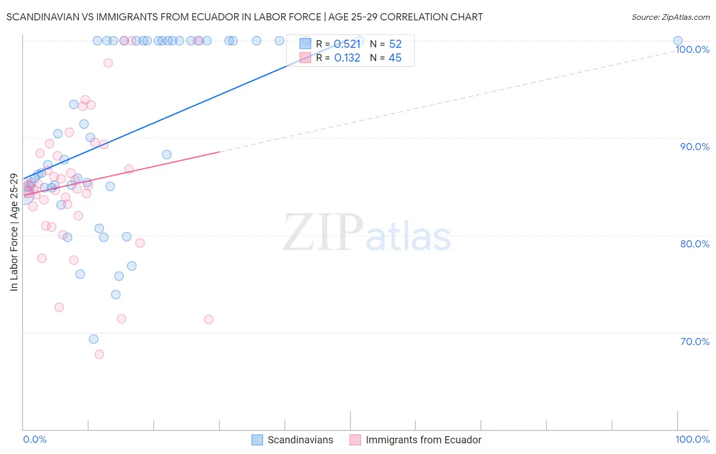 Scandinavian vs Immigrants from Ecuador In Labor Force | Age 25-29