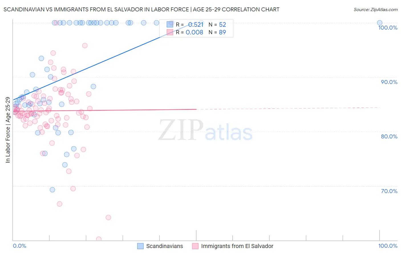 Scandinavian vs Immigrants from El Salvador In Labor Force | Age 25-29
