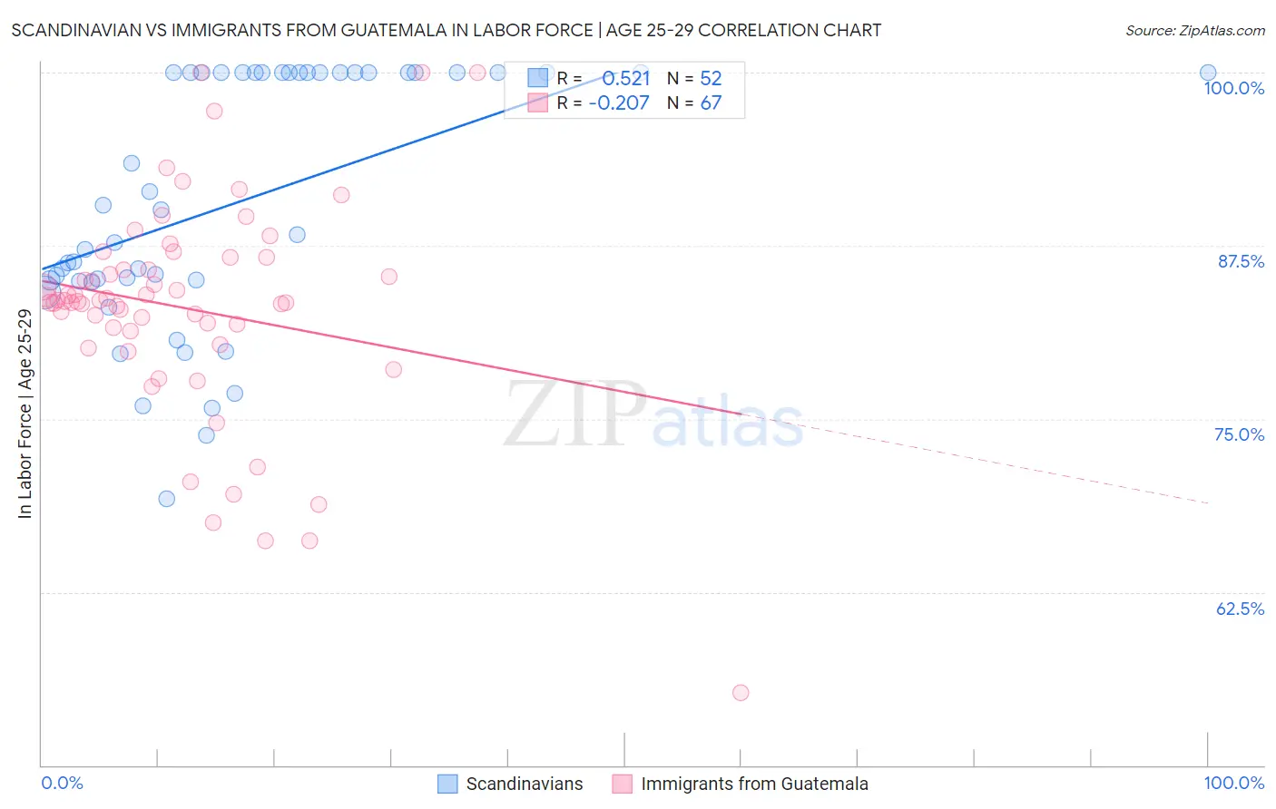 Scandinavian vs Immigrants from Guatemala In Labor Force | Age 25-29