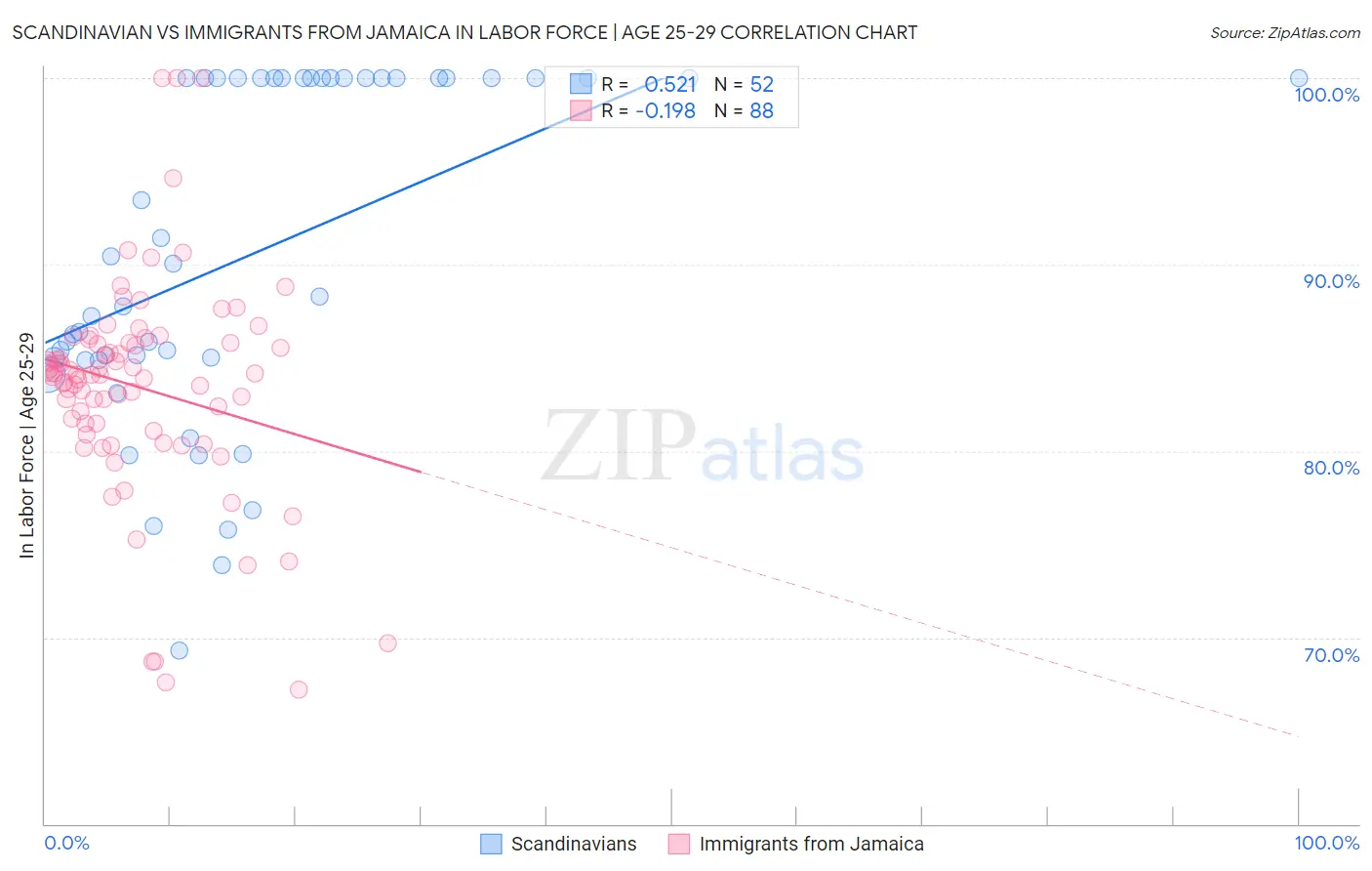 Scandinavian vs Immigrants from Jamaica In Labor Force | Age 25-29