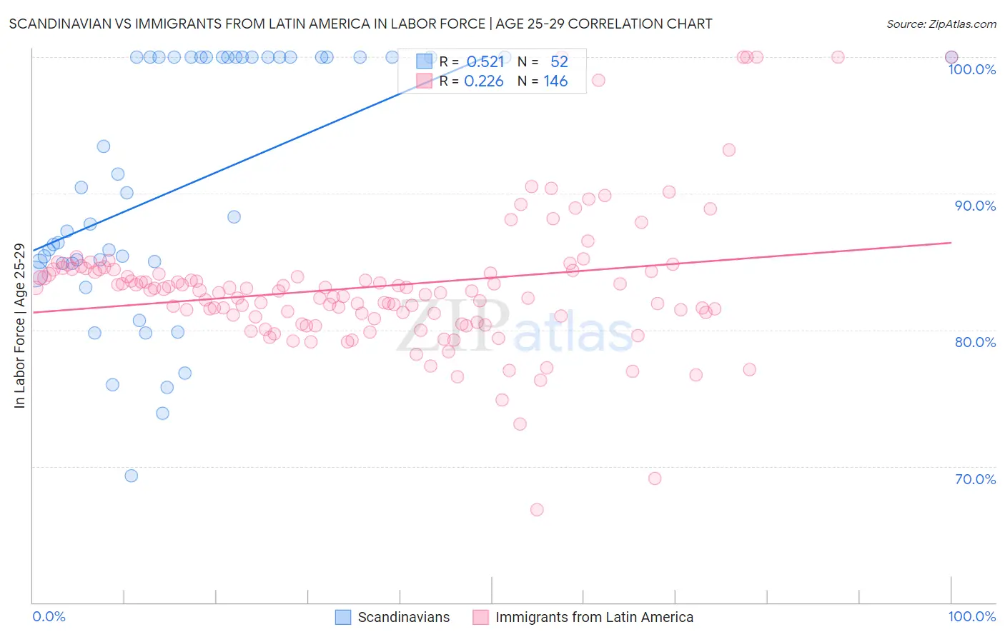 Scandinavian vs Immigrants from Latin America In Labor Force | Age 25-29