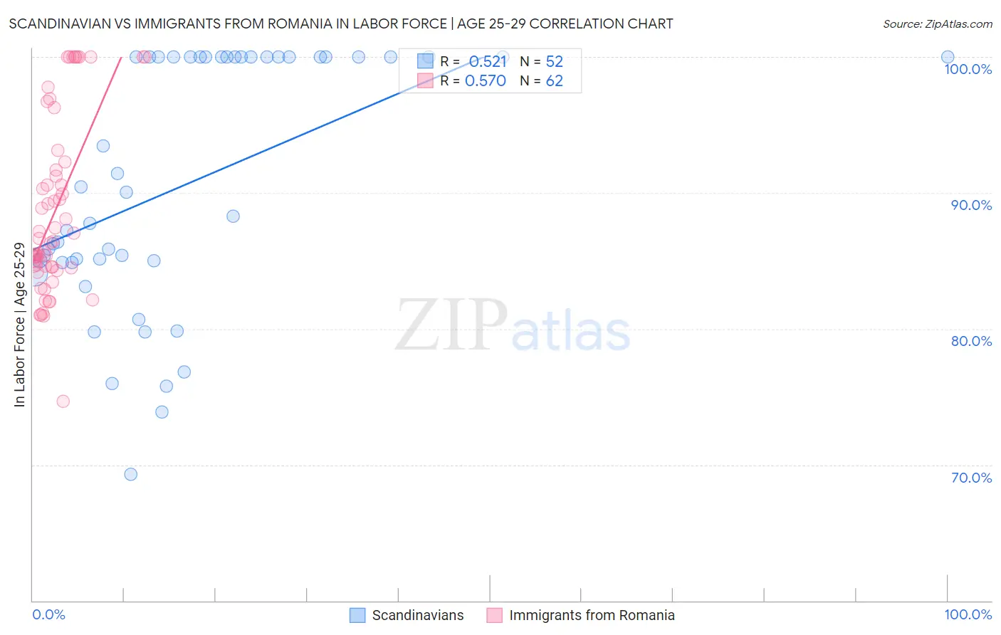 Scandinavian vs Immigrants from Romania In Labor Force | Age 25-29