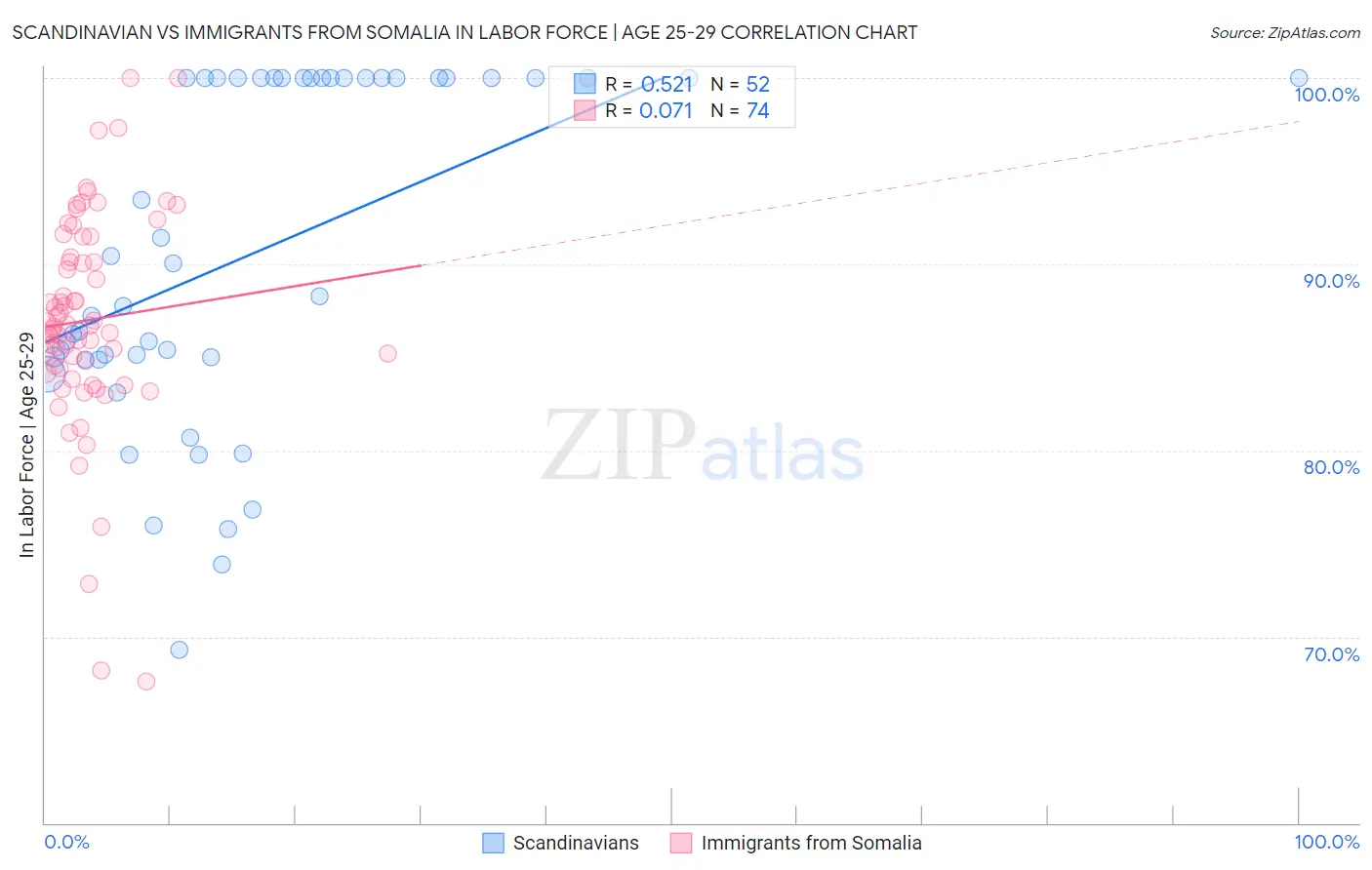 Scandinavian vs Immigrants from Somalia In Labor Force | Age 25-29