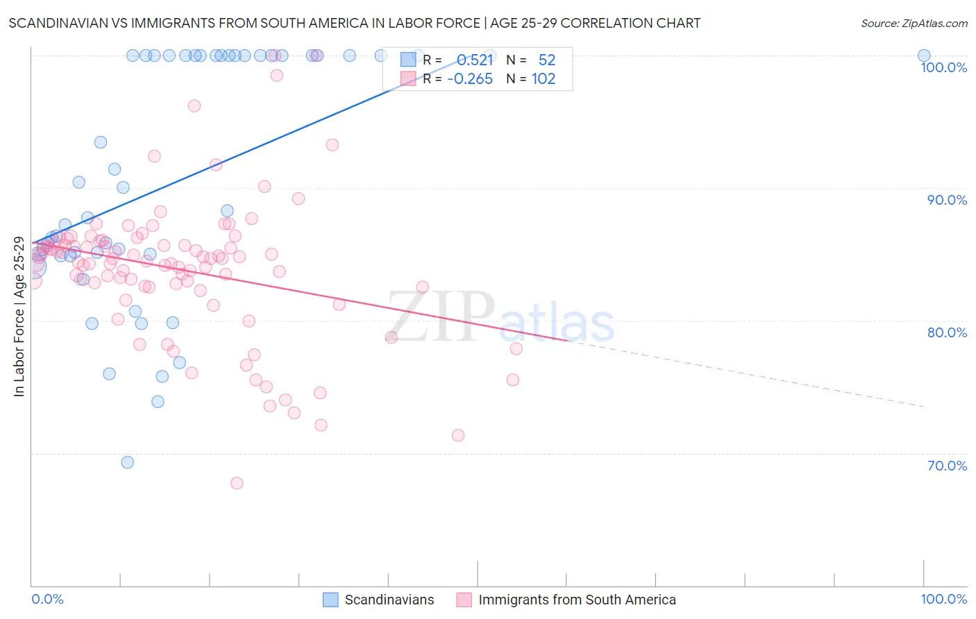 Scandinavian vs Immigrants from South America In Labor Force | Age 25-29