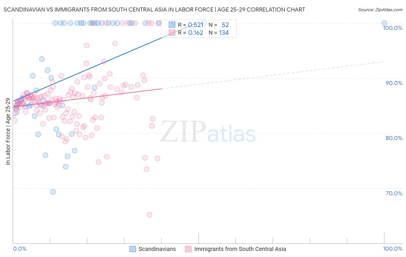 Scandinavian vs Immigrants from South Central Asia In Labor Force | Age 25-29