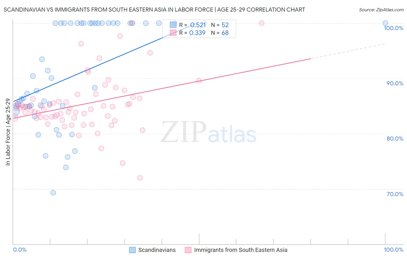 Scandinavian vs Immigrants from South Eastern Asia In Labor Force | Age 25-29