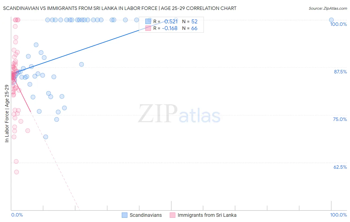 Scandinavian vs Immigrants from Sri Lanka In Labor Force | Age 25-29