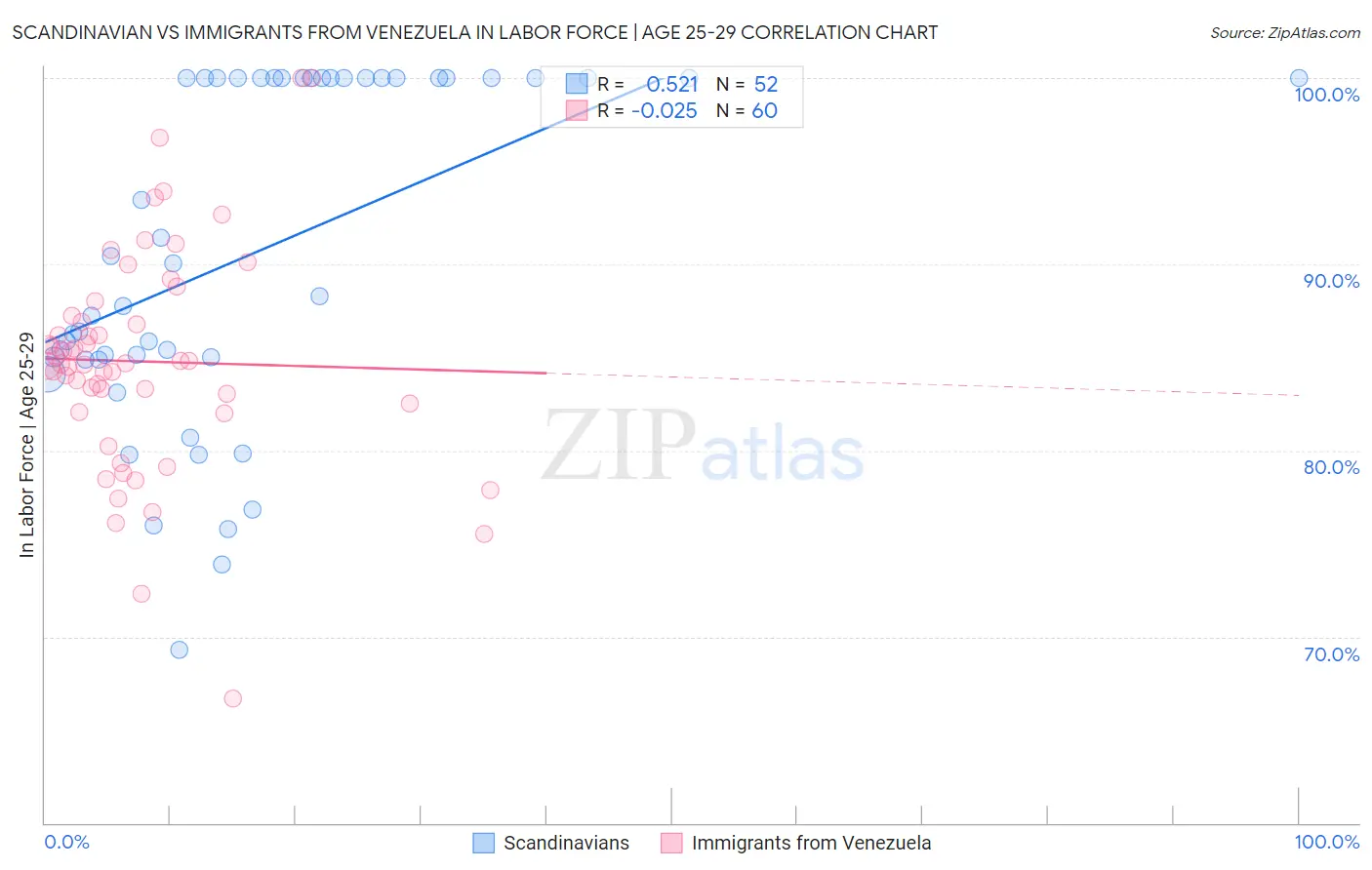 Scandinavian vs Immigrants from Venezuela In Labor Force | Age 25-29