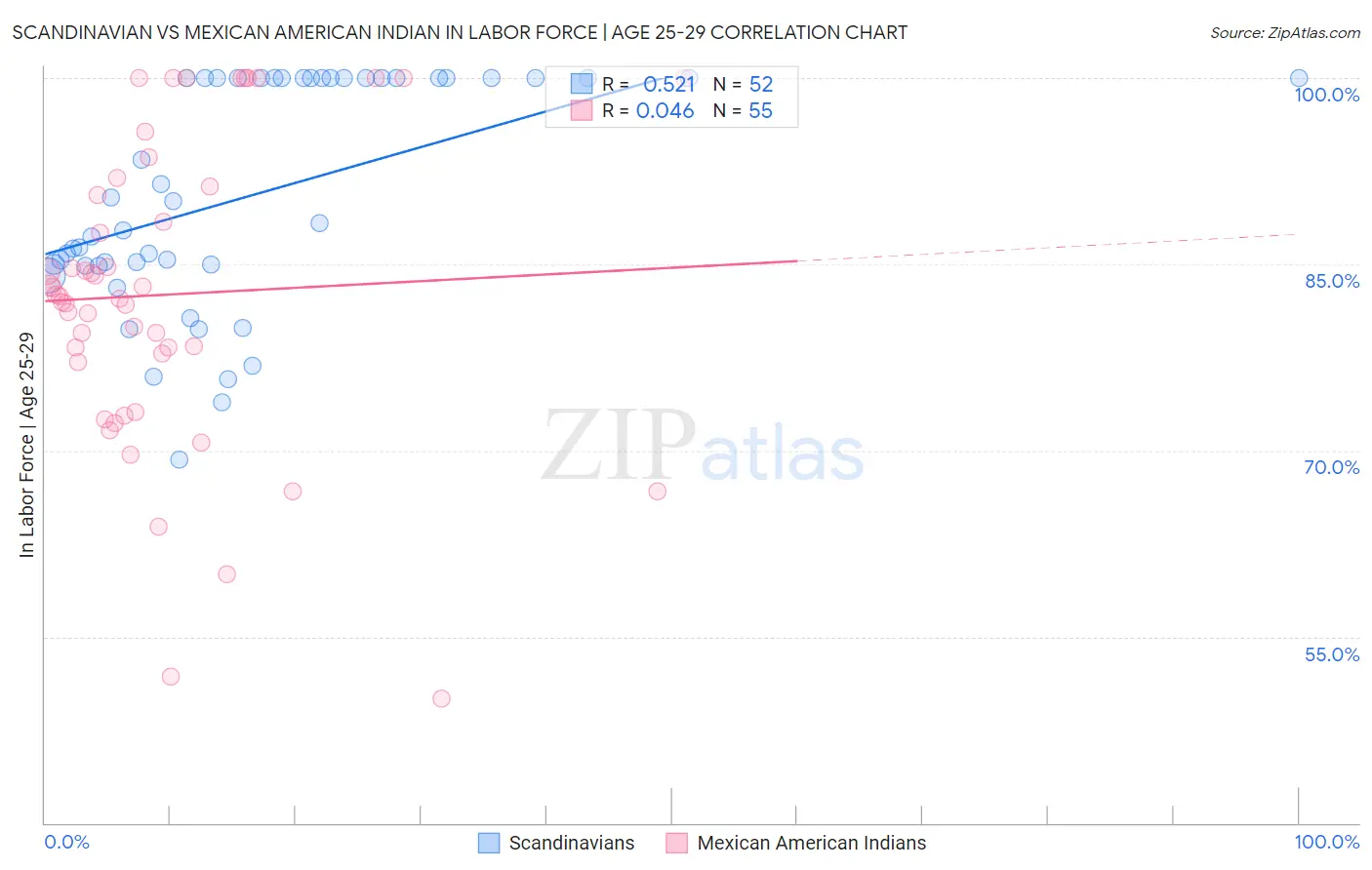 Scandinavian vs Mexican American Indian In Labor Force | Age 25-29