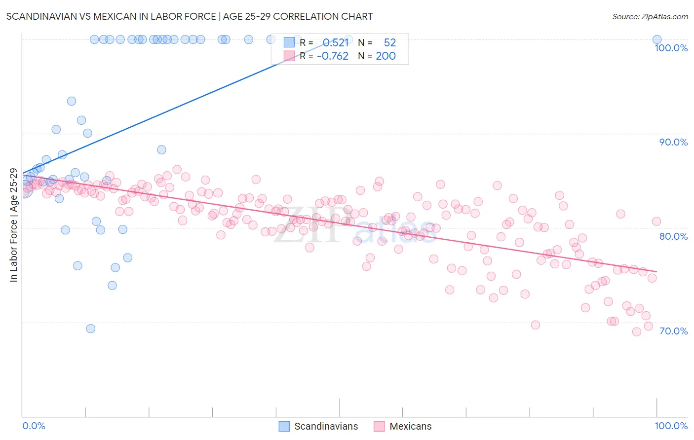 Scandinavian vs Mexican In Labor Force | Age 25-29