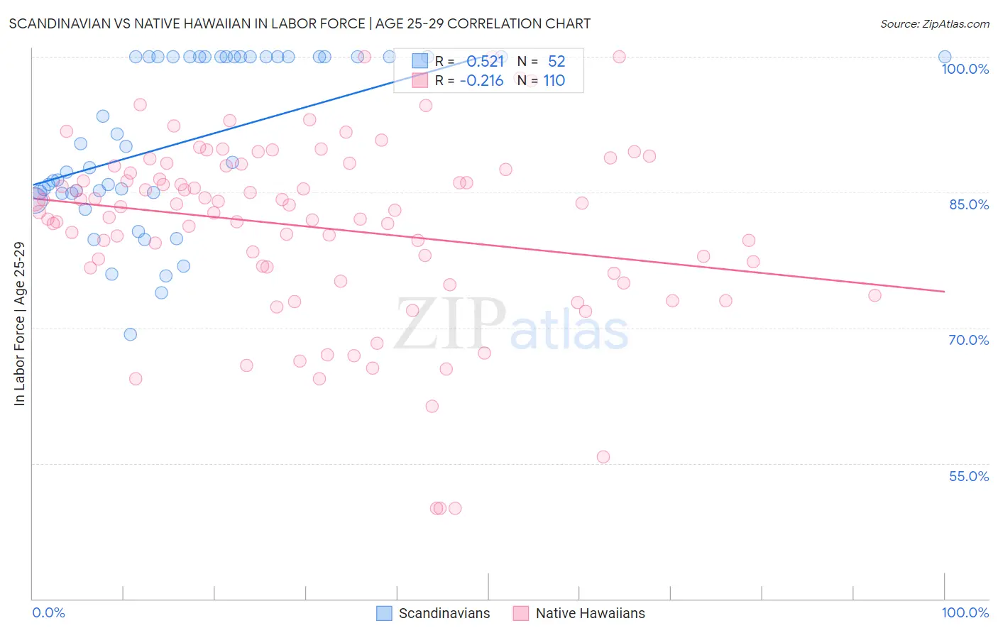 Scandinavian vs Native Hawaiian In Labor Force | Age 25-29