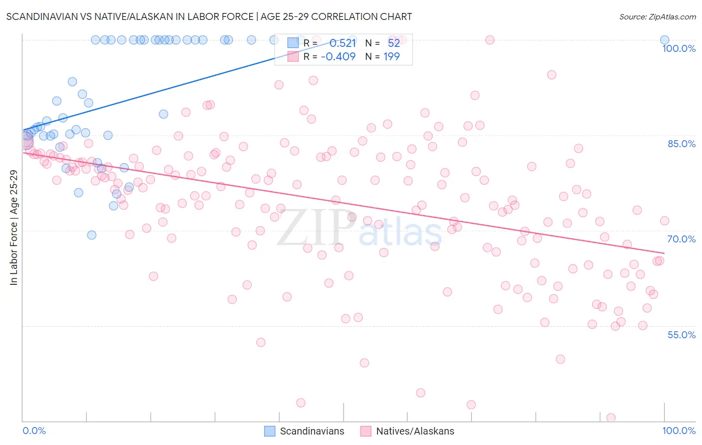 Scandinavian vs Native/Alaskan In Labor Force | Age 25-29