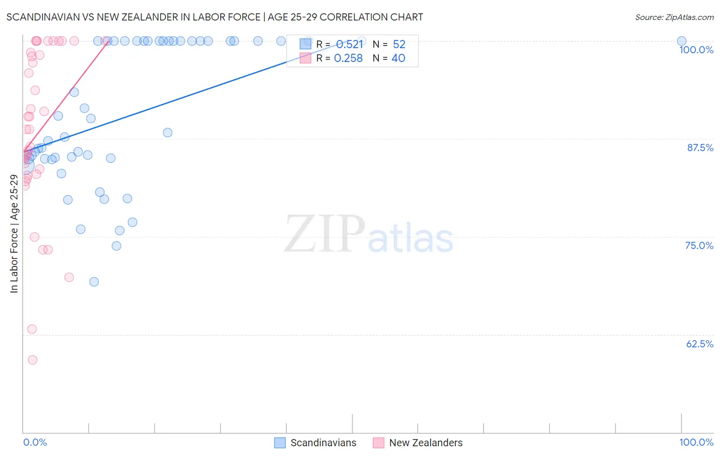 Scandinavian vs New Zealander In Labor Force | Age 25-29