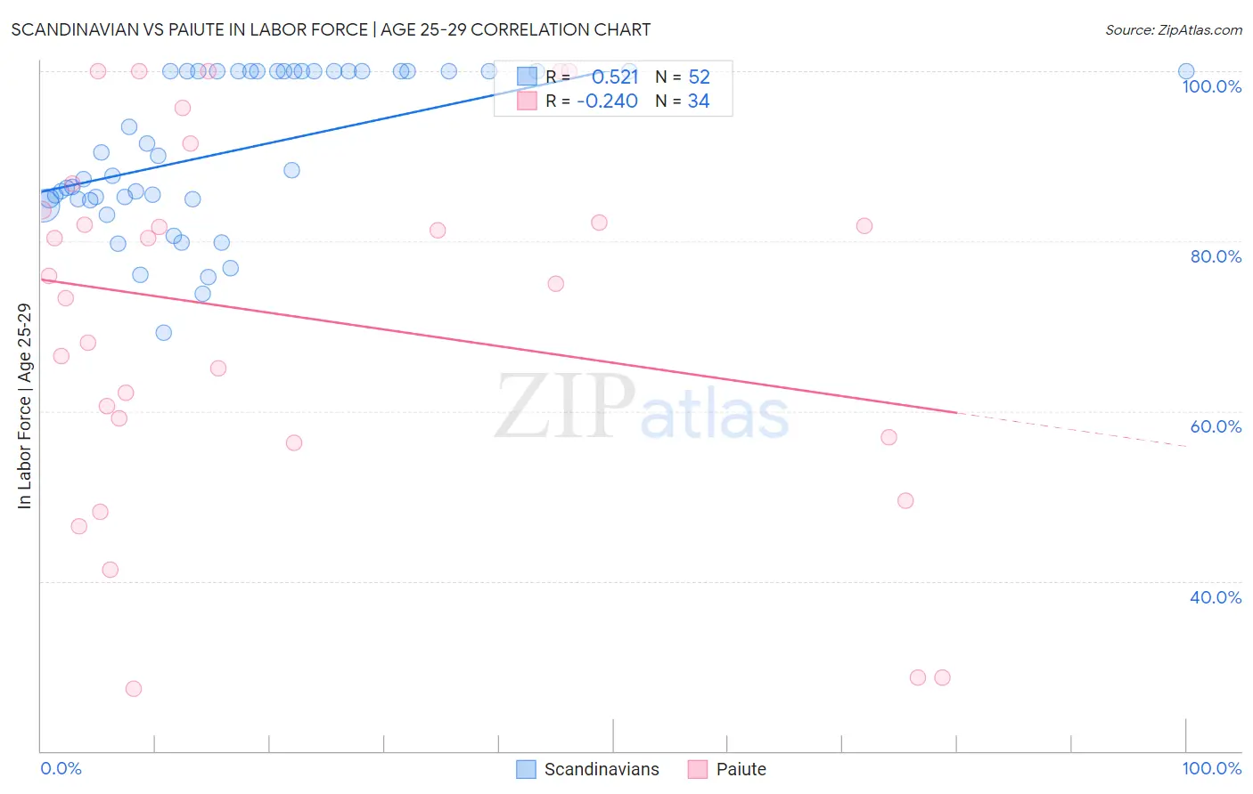 Scandinavian vs Paiute In Labor Force | Age 25-29