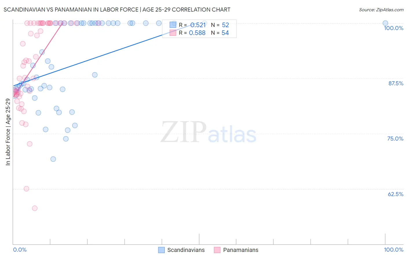 Scandinavian vs Panamanian In Labor Force | Age 25-29