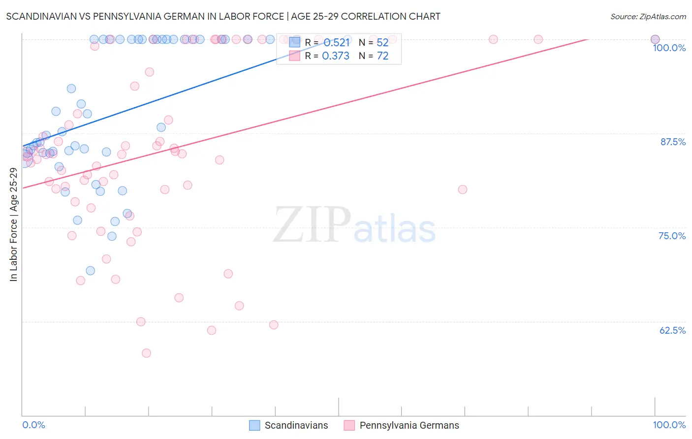 Scandinavian vs Pennsylvania German In Labor Force | Age 25-29