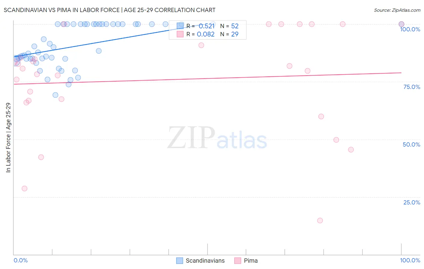 Scandinavian vs Pima In Labor Force | Age 25-29