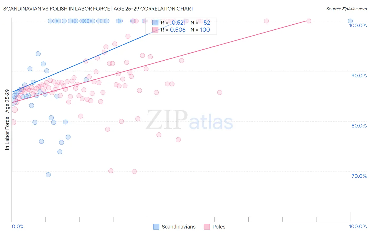 Scandinavian vs Polish In Labor Force | Age 25-29