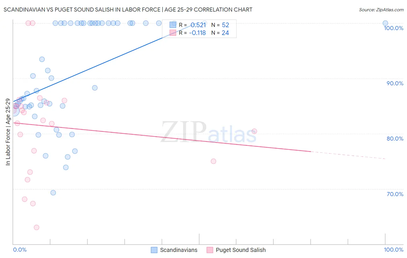 Scandinavian vs Puget Sound Salish In Labor Force | Age 25-29