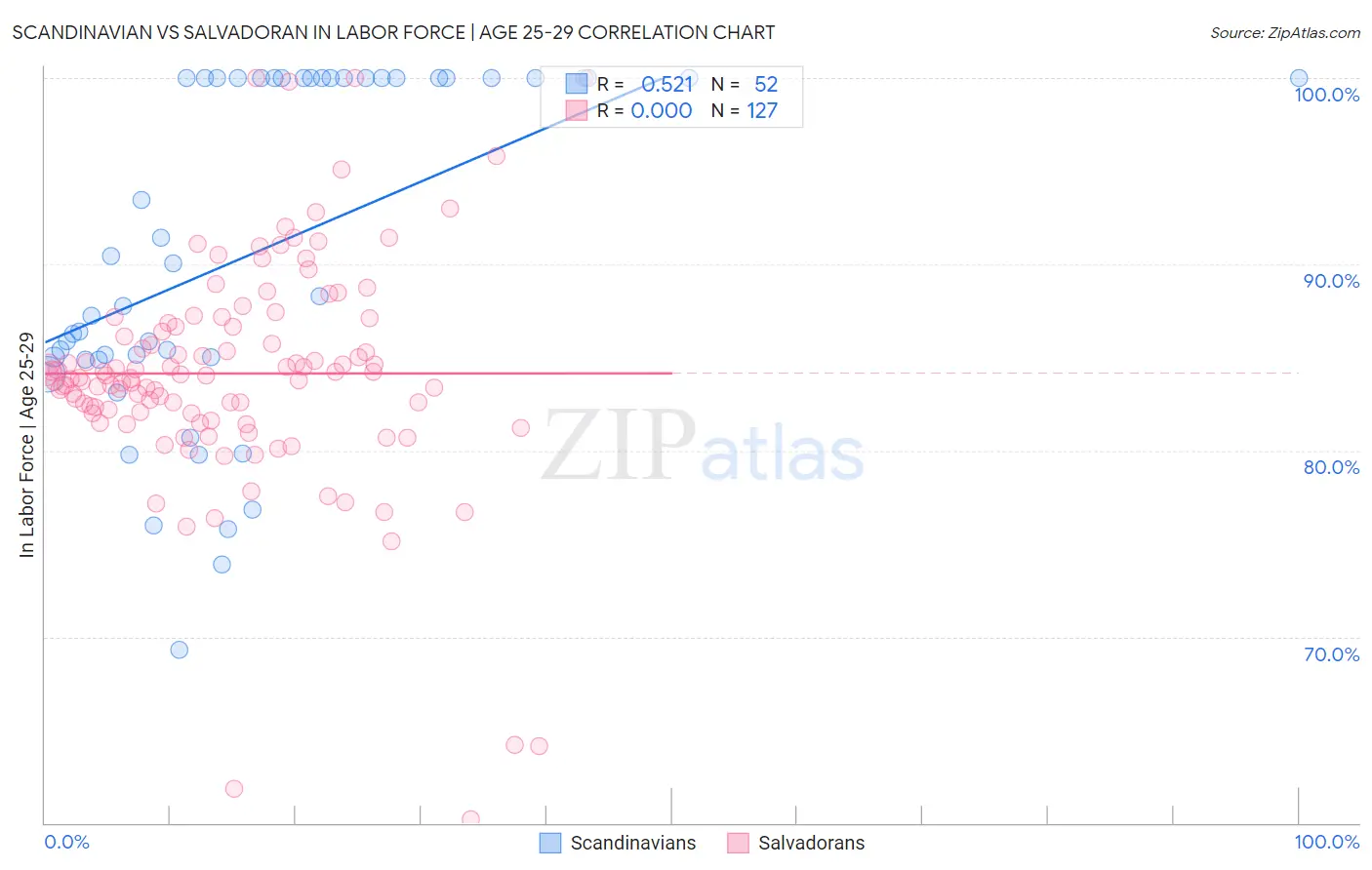 Scandinavian vs Salvadoran In Labor Force | Age 25-29