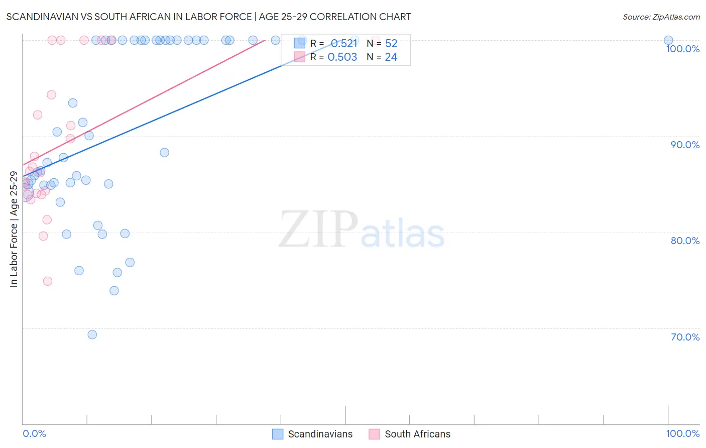 Scandinavian vs South African In Labor Force | Age 25-29
