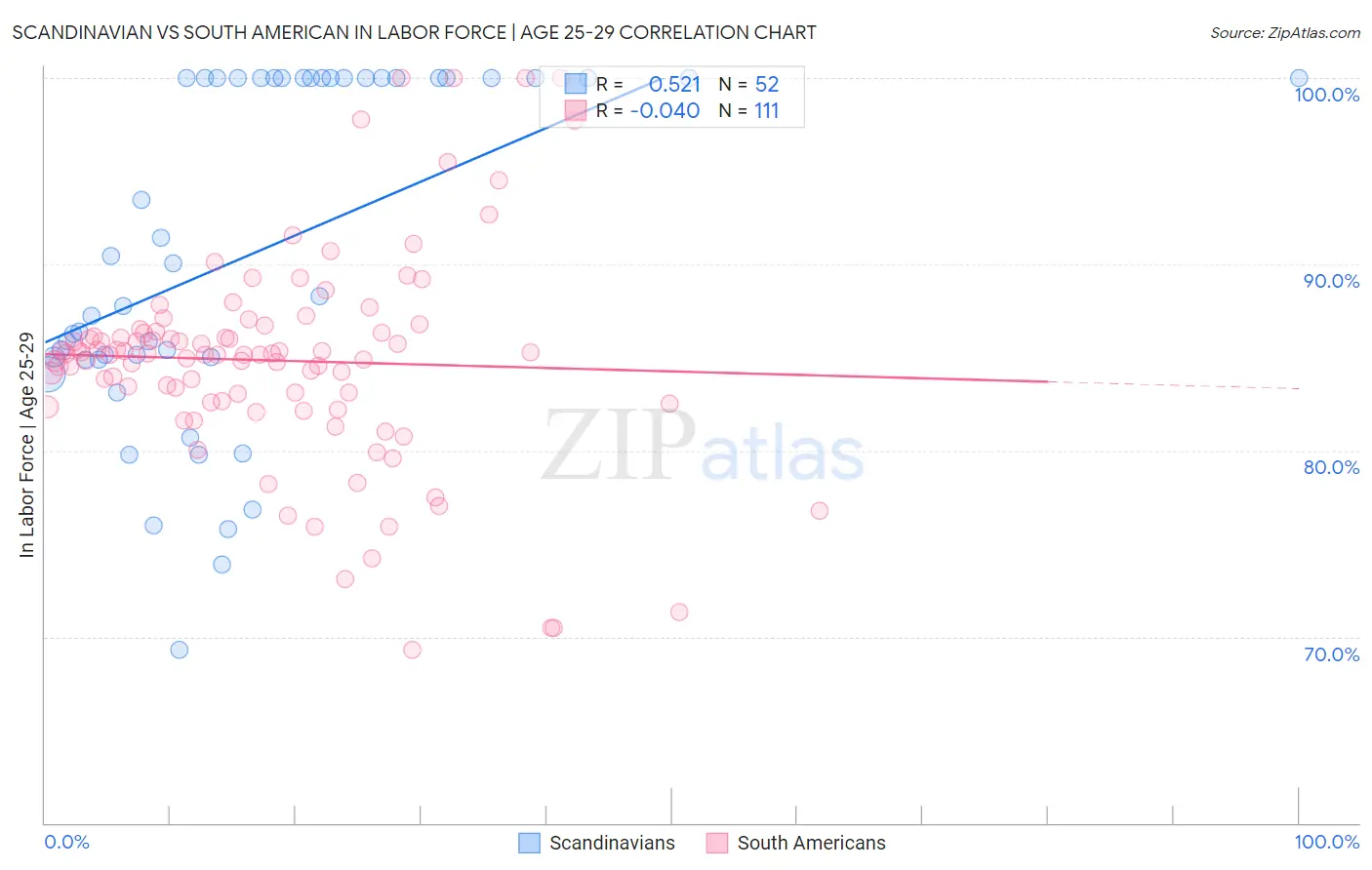 Scandinavian vs South American In Labor Force | Age 25-29