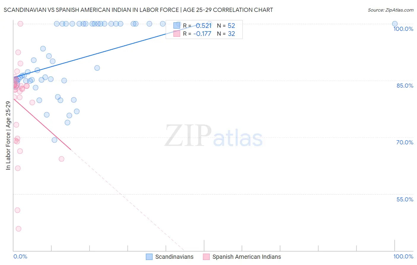 Scandinavian vs Spanish American Indian In Labor Force | Age 25-29