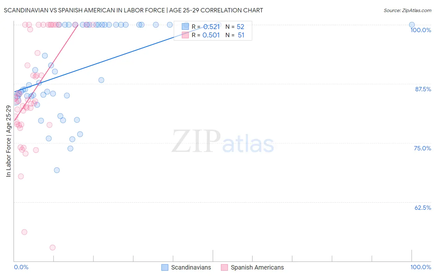 Scandinavian vs Spanish American In Labor Force | Age 25-29