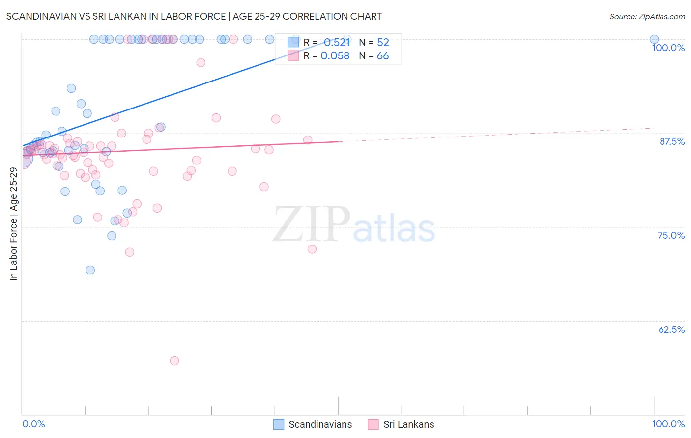 Scandinavian vs Sri Lankan In Labor Force | Age 25-29