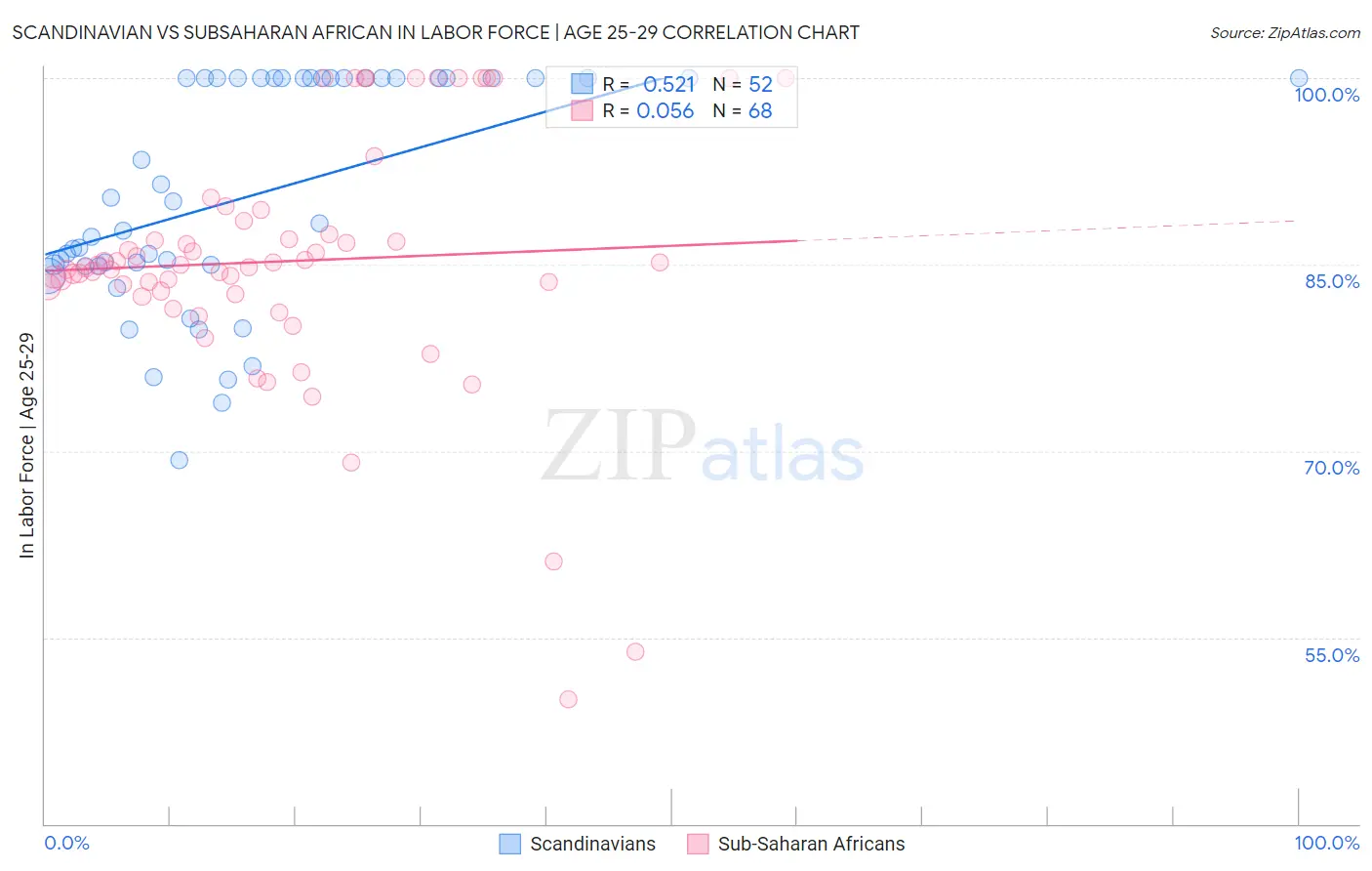 Scandinavian vs Subsaharan African In Labor Force | Age 25-29