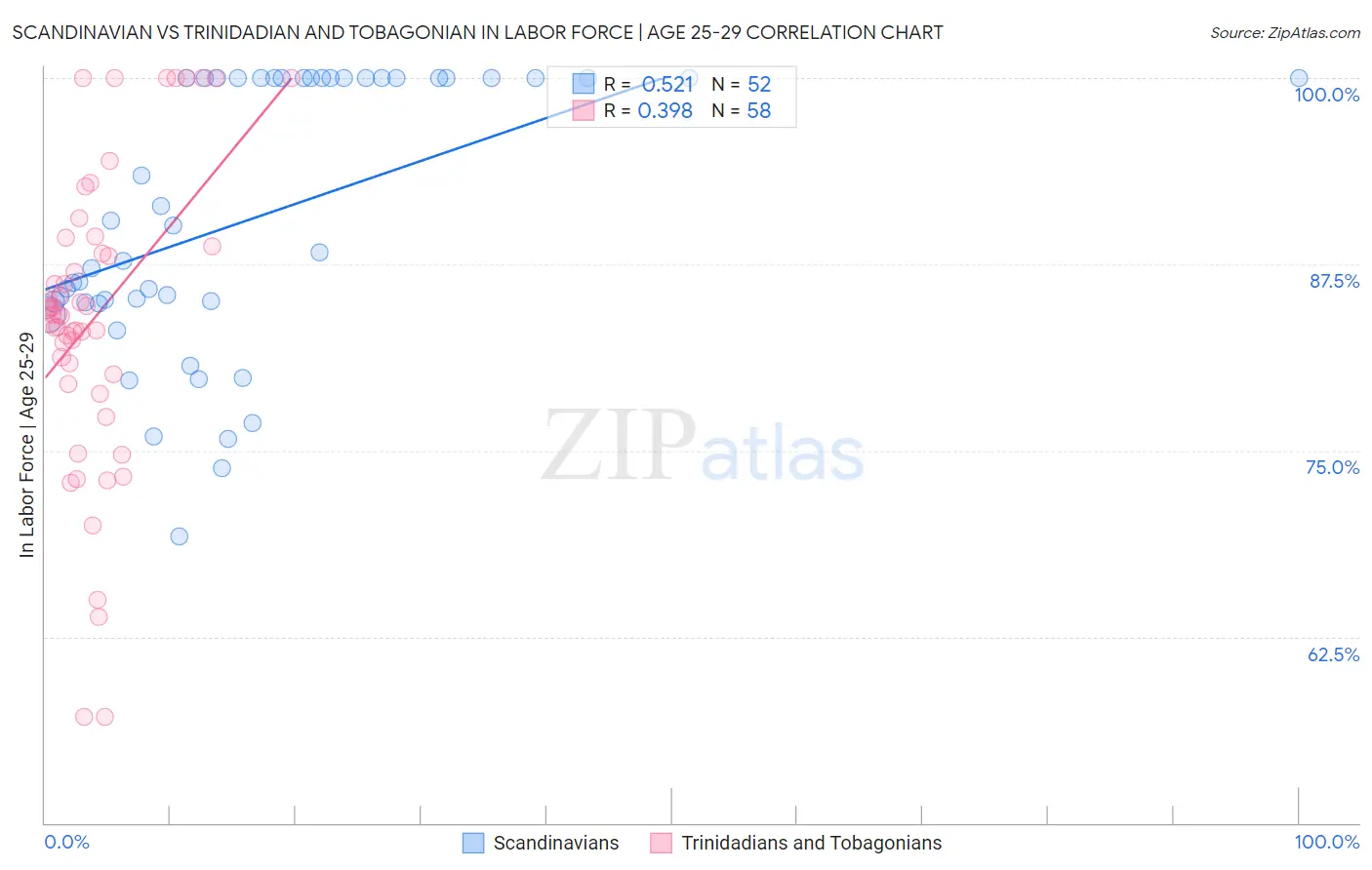 Scandinavian vs Trinidadian and Tobagonian In Labor Force | Age 25-29