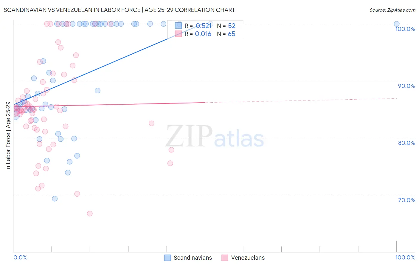 Scandinavian vs Venezuelan In Labor Force | Age 25-29
