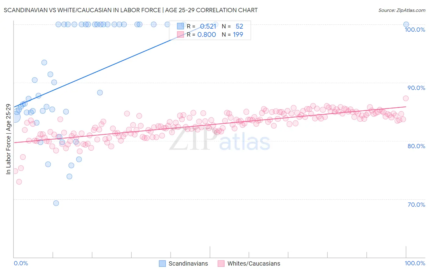 Scandinavian vs White/Caucasian In Labor Force | Age 25-29