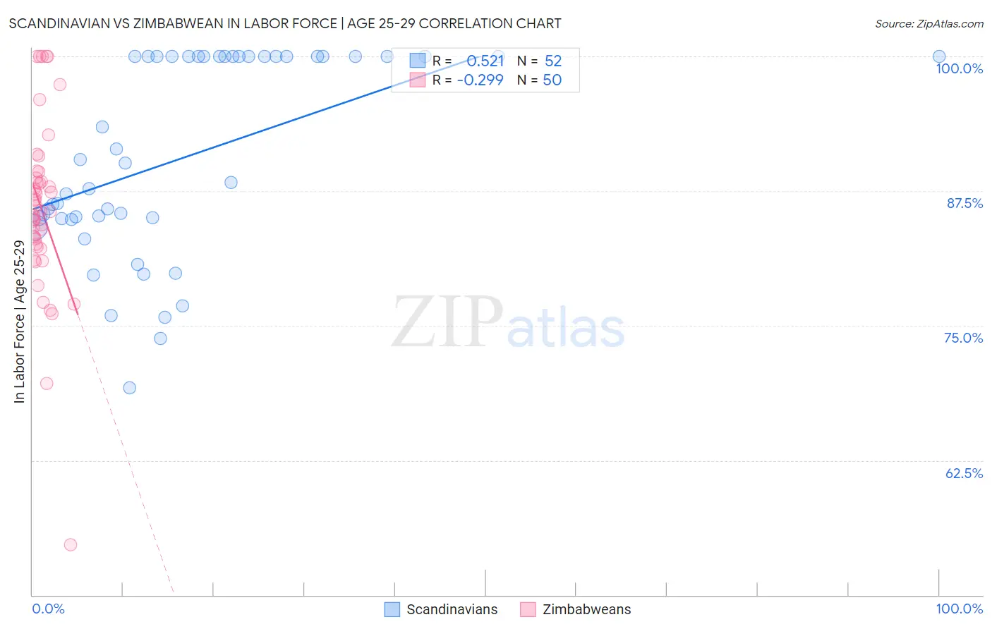 Scandinavian vs Zimbabwean In Labor Force | Age 25-29