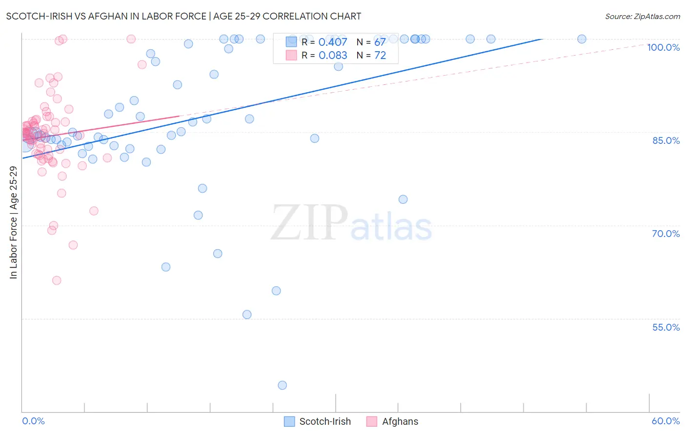 Scotch-Irish vs Afghan In Labor Force | Age 25-29