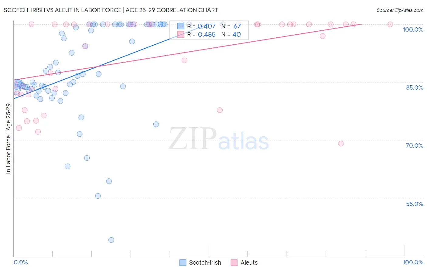 Scotch-Irish vs Aleut In Labor Force | Age 25-29