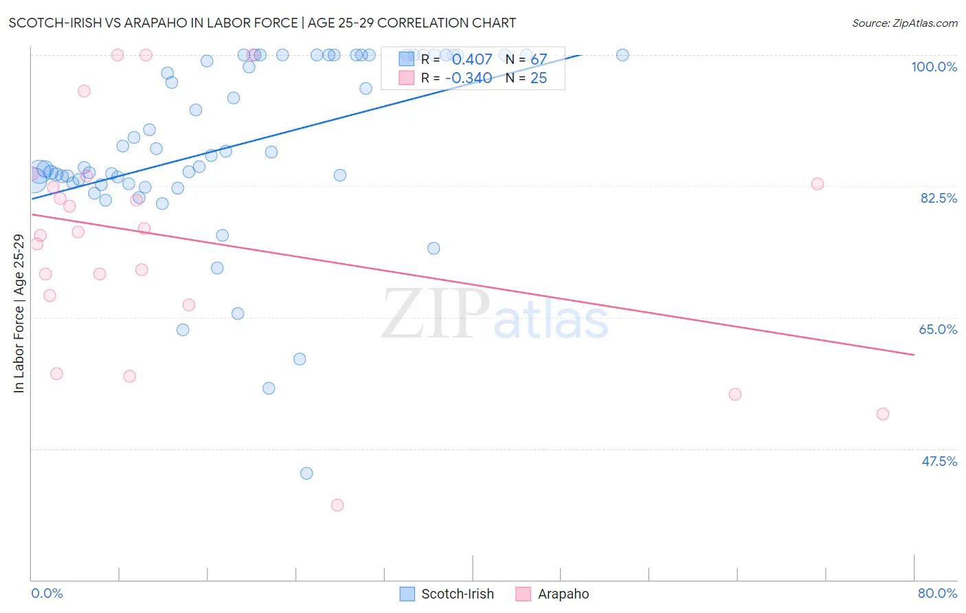 Scotch-Irish vs Arapaho In Labor Force | Age 25-29