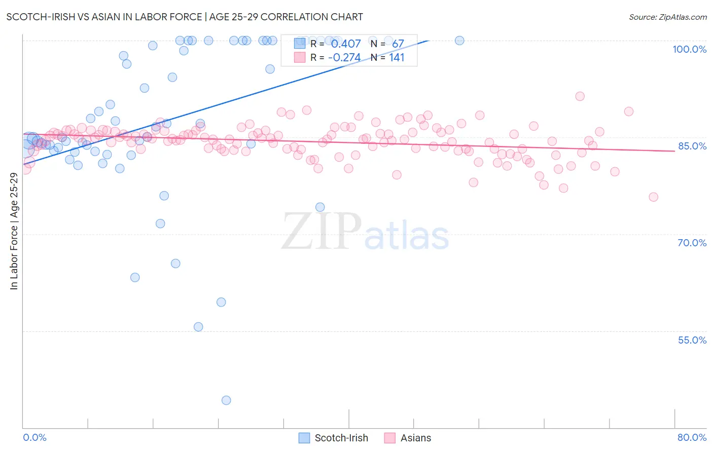 Scotch-Irish vs Asian In Labor Force | Age 25-29