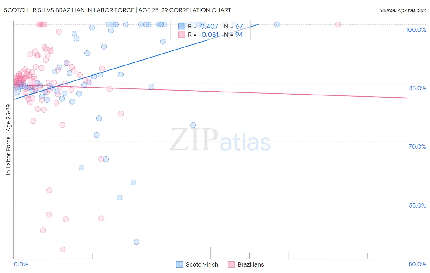 Scotch-Irish vs Brazilian In Labor Force | Age 25-29