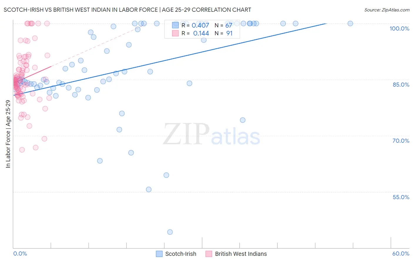 Scotch-Irish vs British West Indian In Labor Force | Age 25-29