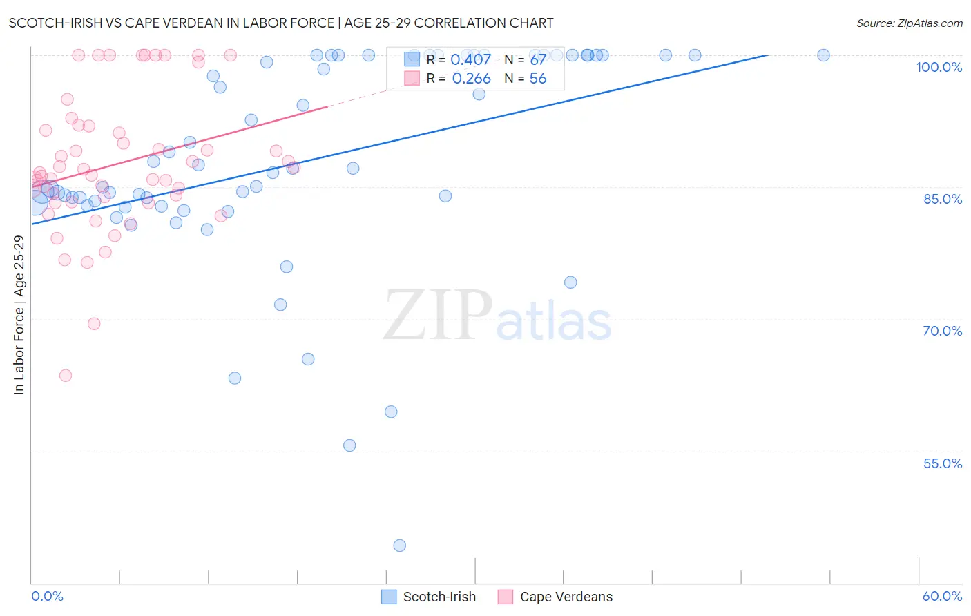 Scotch-Irish vs Cape Verdean In Labor Force | Age 25-29