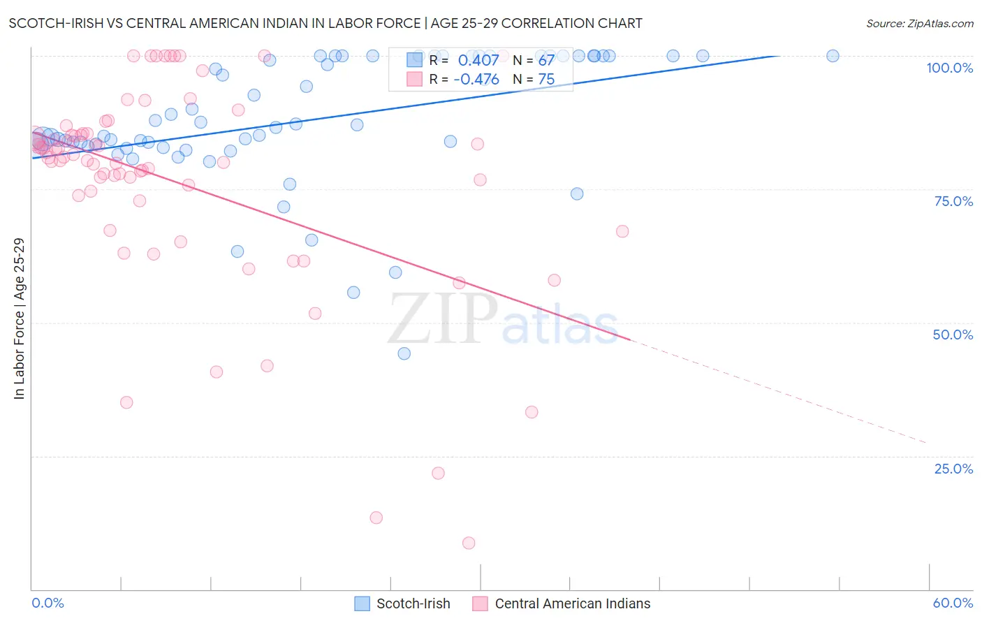 Scotch-Irish vs Central American Indian In Labor Force | Age 25-29