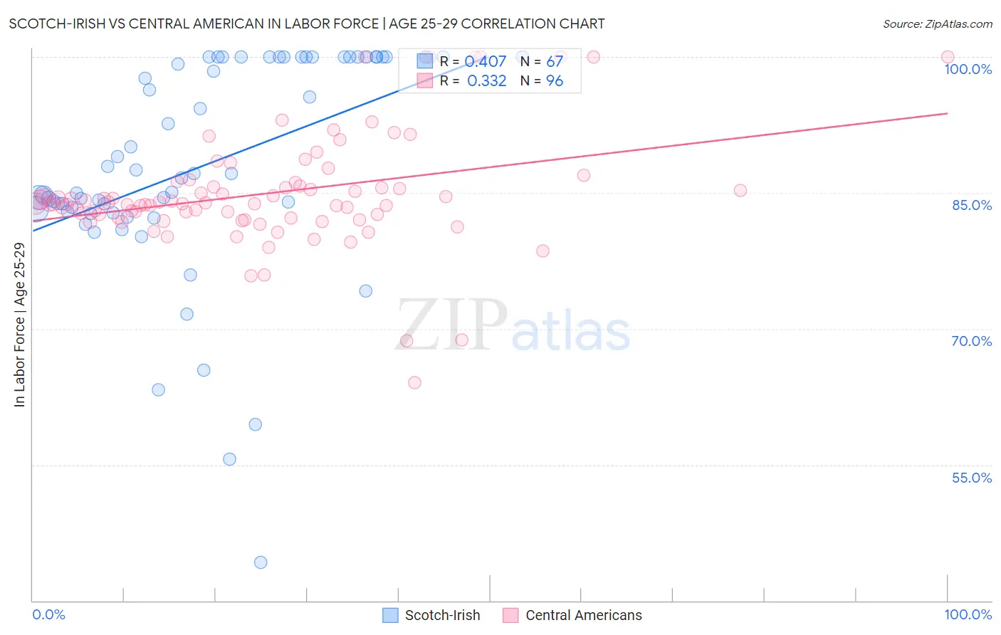 Scotch-Irish vs Central American In Labor Force | Age 25-29