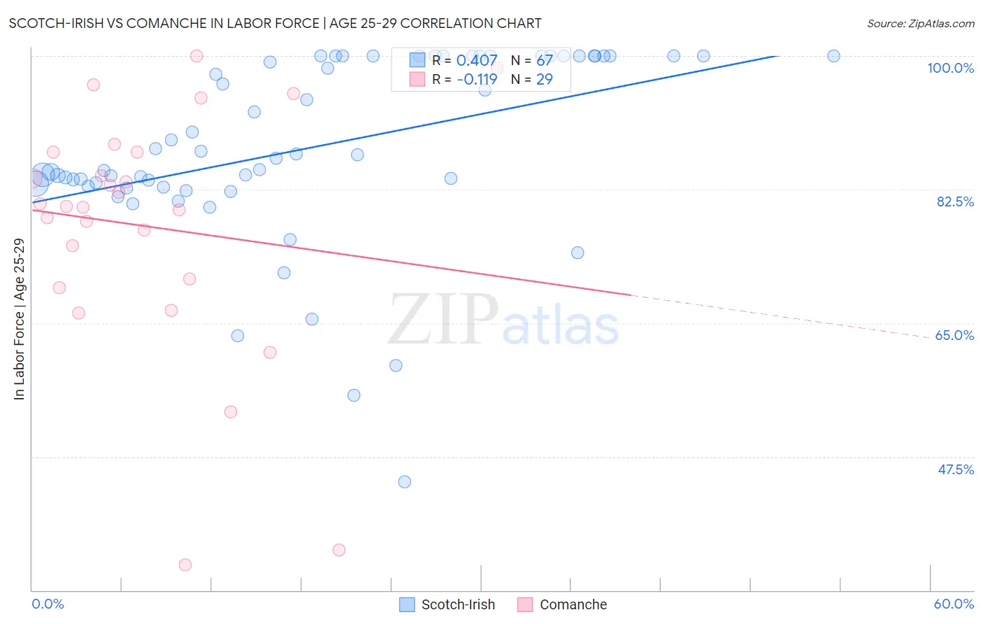 Scotch-Irish vs Comanche In Labor Force | Age 25-29