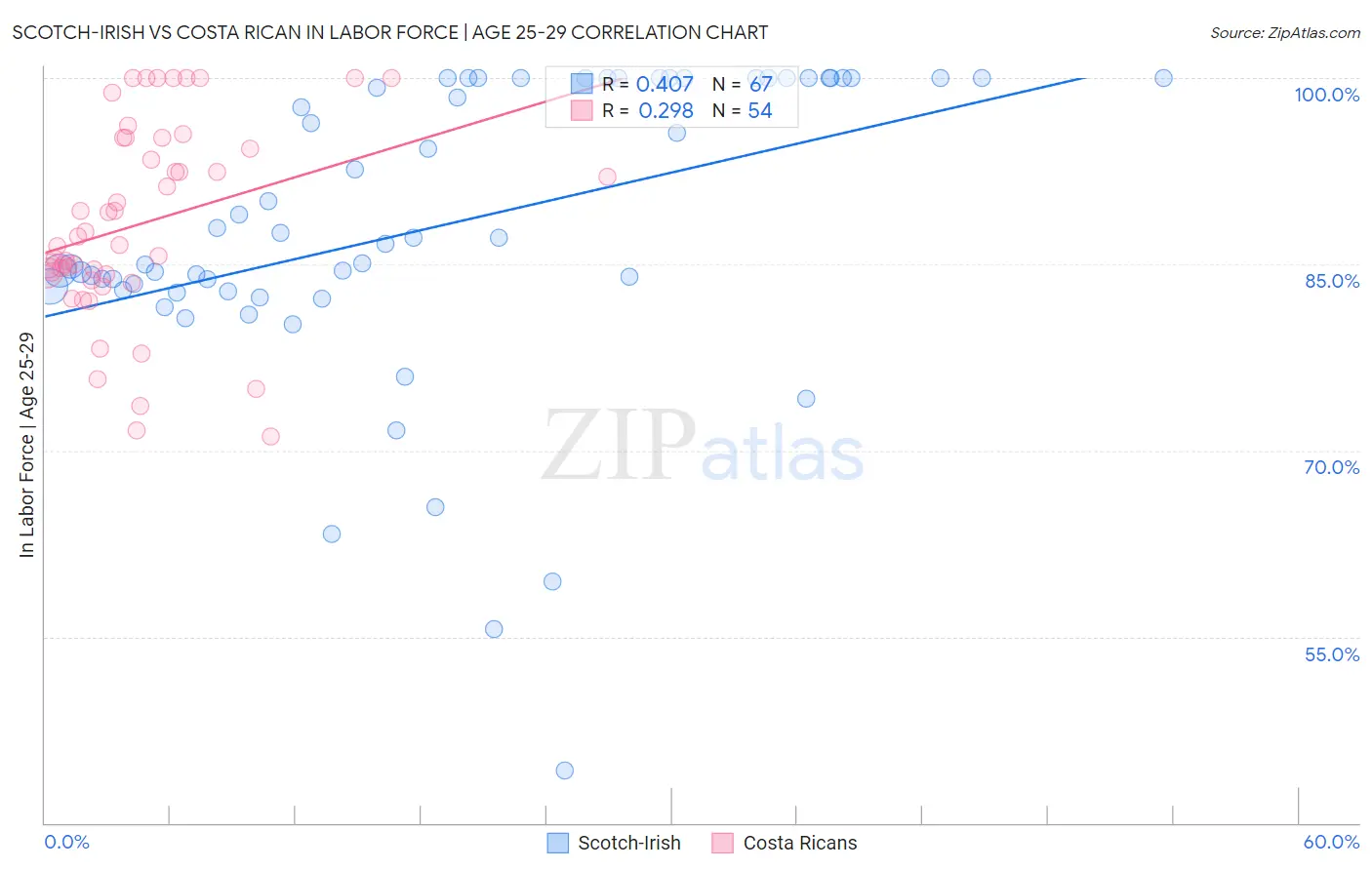 Scotch-Irish vs Costa Rican In Labor Force | Age 25-29